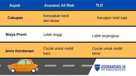 Asuransi All risk dan tlo